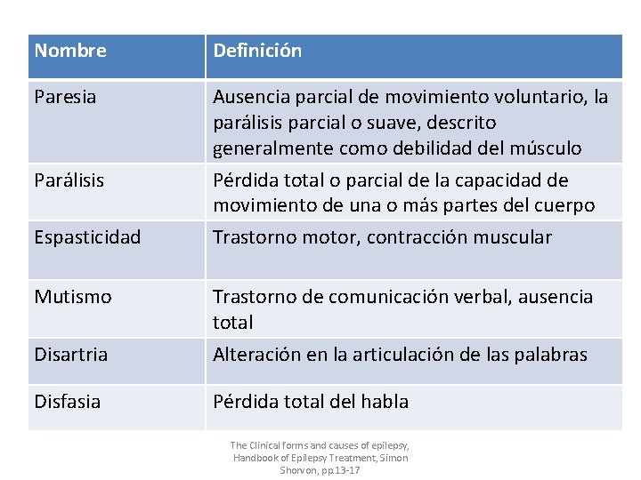 Nombre Definición Paresia Ausencia parcial de movimiento voluntario, la parálisis parcial o suave, descrito