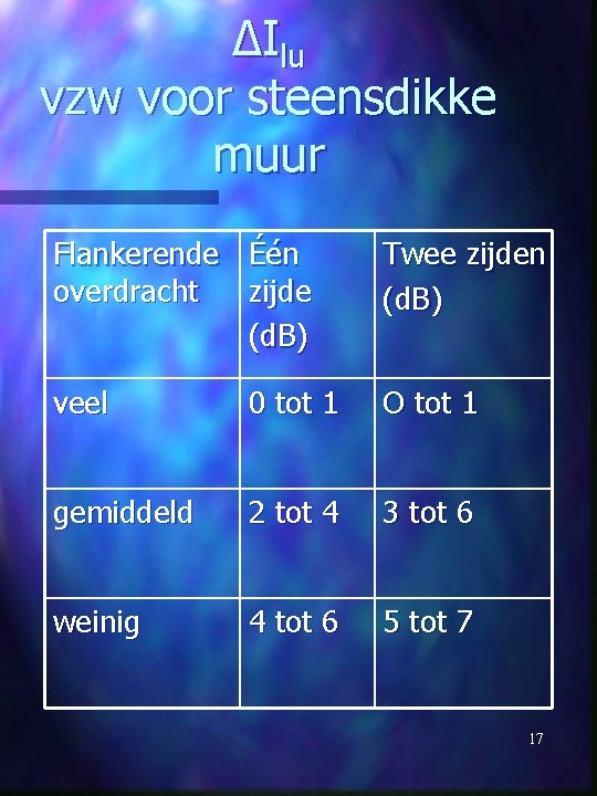 ΔIlu vzw voor steensdikke muur Flankerende Één overdracht zijde (d. B) Twee zijden (d.