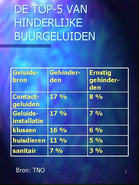 DE TOP-5 VAN HINDERLIJKE BUURGELUIDEN Geluidsbron Gehinderden Contact 17 % geluiden Geluids 17 %