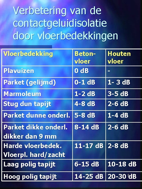 Verbetering van de contactgeluidisolatie door vloerbedekkingen Vloerbedekking Plavuizen Betonvloer 0 d. B Houten vloer