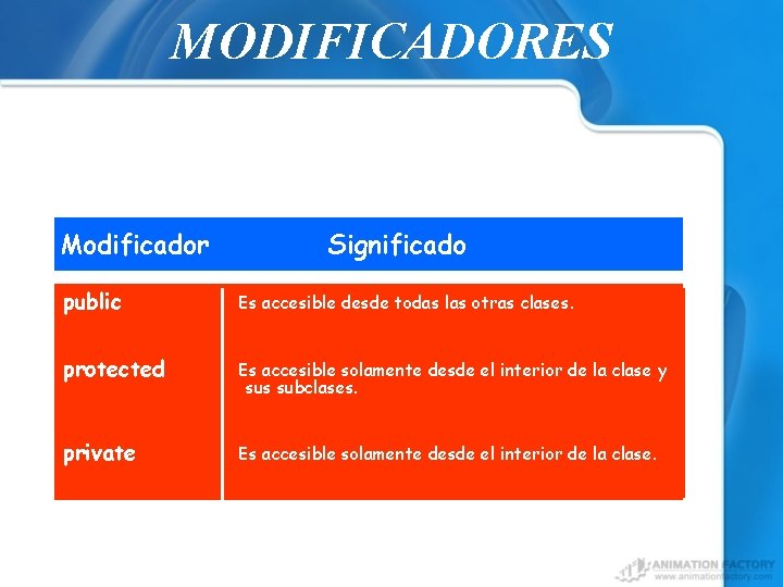 MODIFICADORES Modificador Significado public Es accesible desde todas las otras clases. protected Es accesible