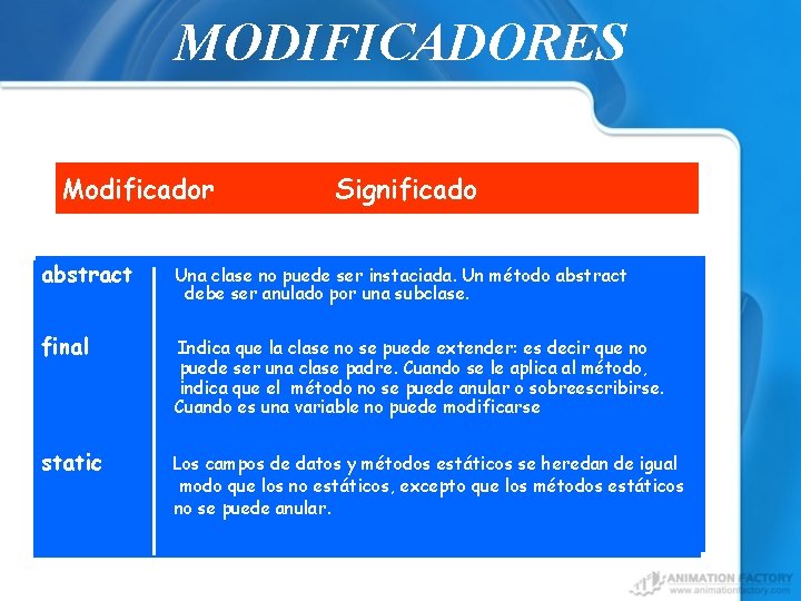 MODIFICADORES Modificador Significado abstract Una clase no puede ser instaciada. Un método abstract debe