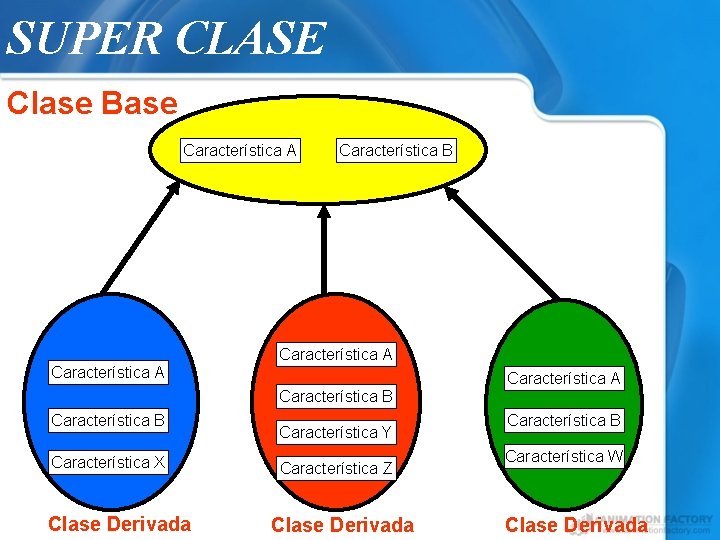 SUPER CLASE Clase Base Característica A Característica B Característica A Característica B Característica X