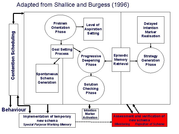 Adapted from Shallice and Burgess (1996) Contention Scheduling Problem Orientation Phase Goal Setting Process