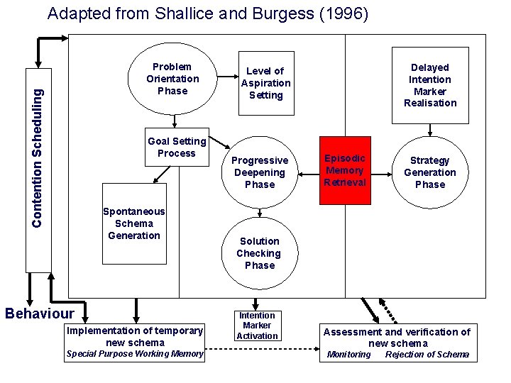 Adapted from Shallice and Burgess (1996) Contention Scheduling Problem Orientation Phase Goal Setting Process