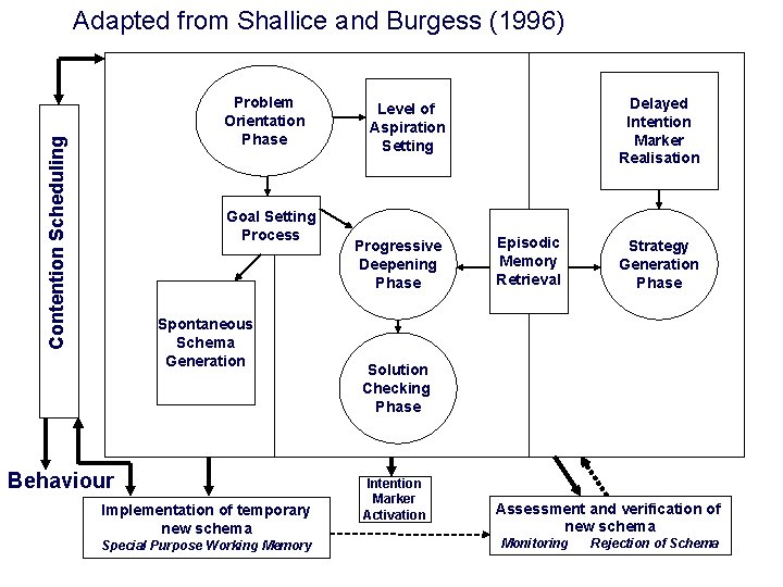 Adapted from Shallice and Burgess (1996) Contention Scheduling Problem Orientation Phase Goal Setting Process