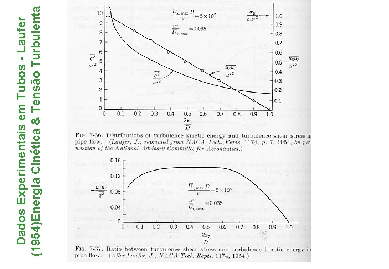 Dados Experimentais em Tubos - Laufer (1954)Energia Cinética & Tensão Turbulenta 