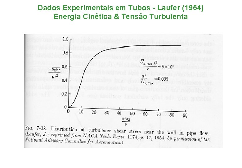 Dados Experimentais em Tubos - Laufer (1954) Energia Cinética & Tensão Turbulenta 