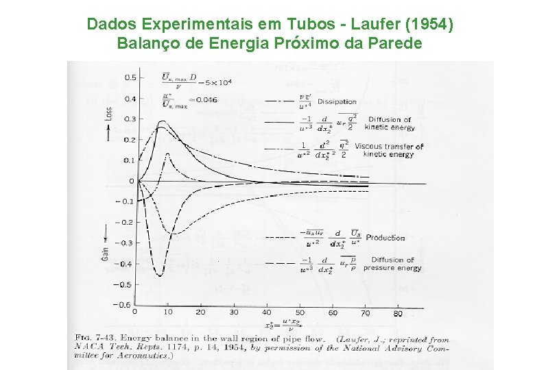 Dados Experimentais em Tubos - Laufer (1954) Balanço de Energia Próximo da Parede 