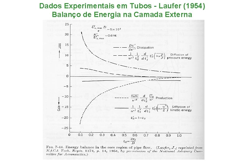 Dados Experimentais em Tubos - Laufer (1954) Balanço de Energia na Camada Externa 