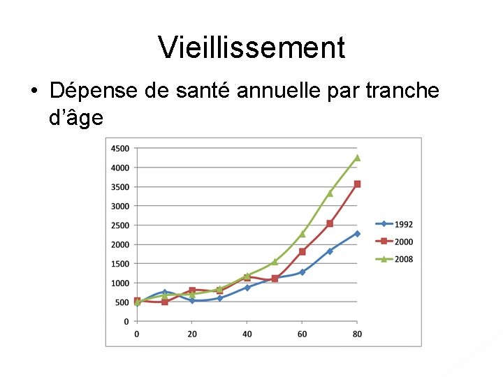 Vieillissement • Dépense de santé annuelle par tranche d’âge 