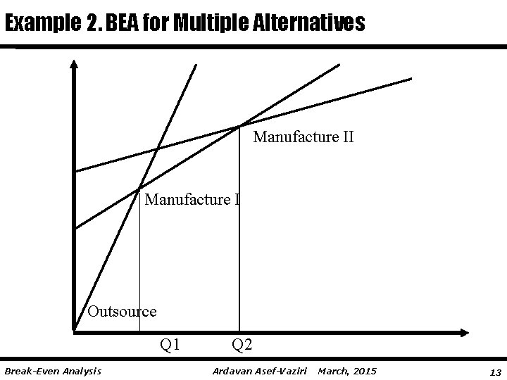Example 2. BEA for Multiple Alternatives Manufacture II Manufacture I Outsource Q 1 Break-Even