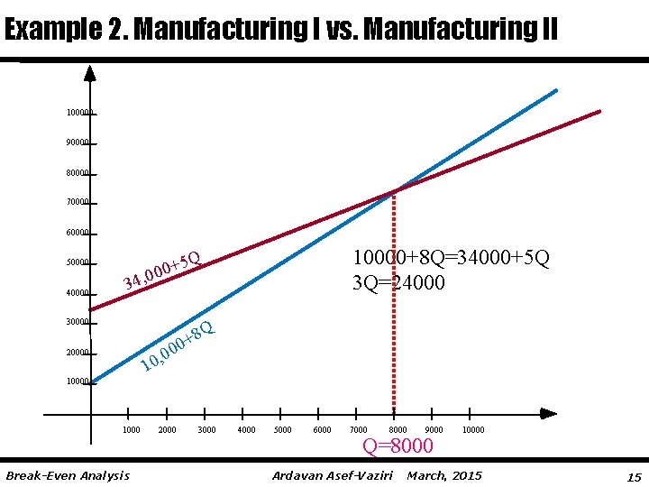 Example 2. Manufacturing I vs. Manufacturing II 100000 90000 80000 70000 60000 40000 10000+8