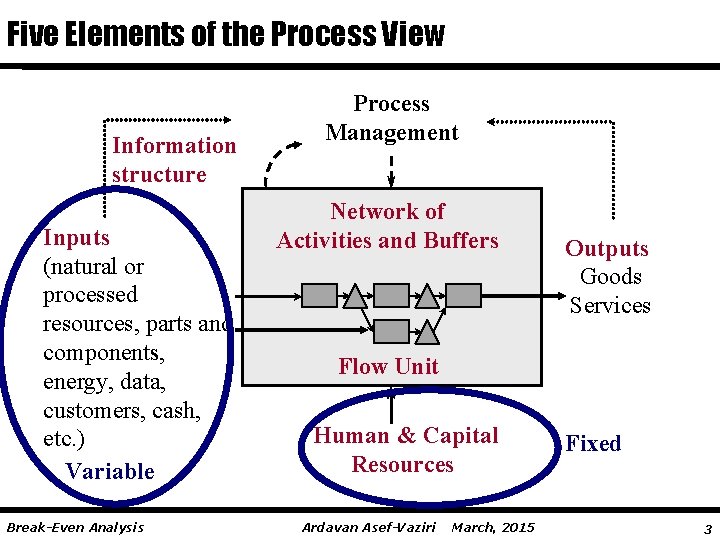 Five Elements of the Process View Information structure Inputs (natural or processed resources, parts