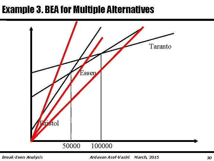 Example 3. BEA for Multiple Alternatives Taranto Essen Bristol 50000 Break-Even Analysis 100000 Ardavan