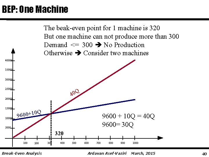 BEP: One Machine The beak-even point for 1 machine is 320 But one machine