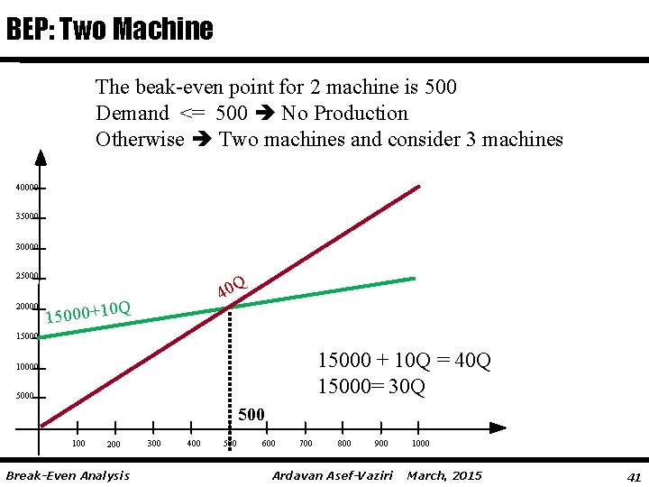 BEP: Two Machine The beak-even point for 2 machine is 500 Demand <= 500