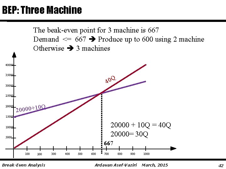 BEP: Three Machine The beak-even point for 3 machine is 667 Demand <= 667