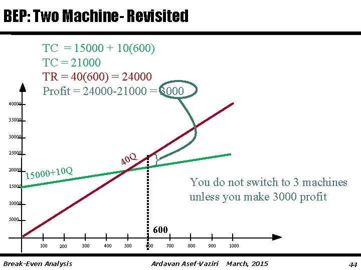 BEP: Two Machine- Revisited TC = 15000 + 10(600) TC = 21000 TR =
