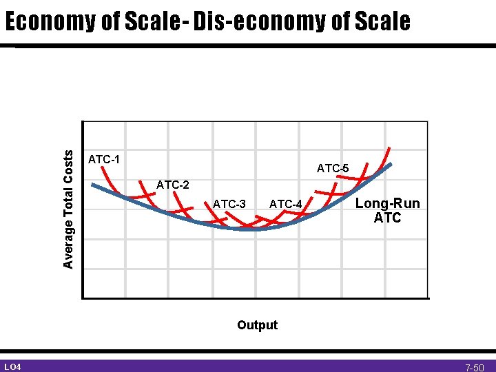 Average Total Costs Economy of Scale- Dis-economy of Scale ATC-1 ATC-5 ATC-2 ATC-3 ATC-4
