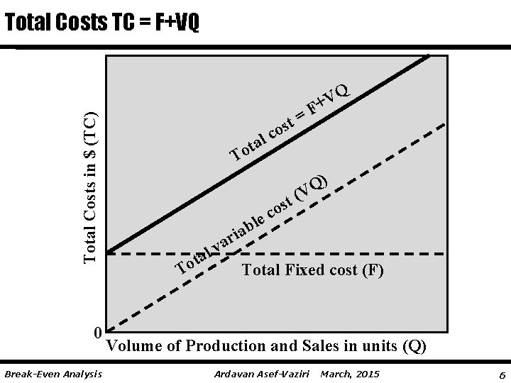 Total Costs in $ (TC) Total Costs TC = F+VQ 0 Break-Even Analysis l