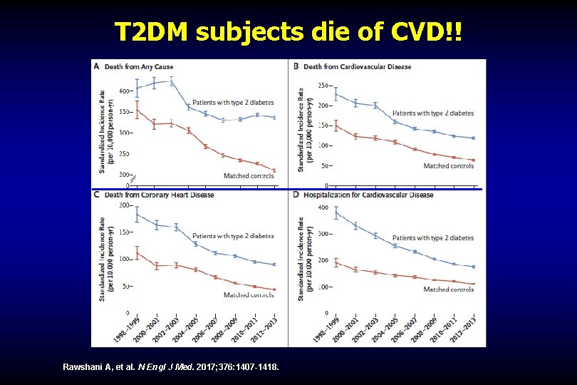 T 2 DM subjects die of CVD!! Rawshani A, et al. N Engl J