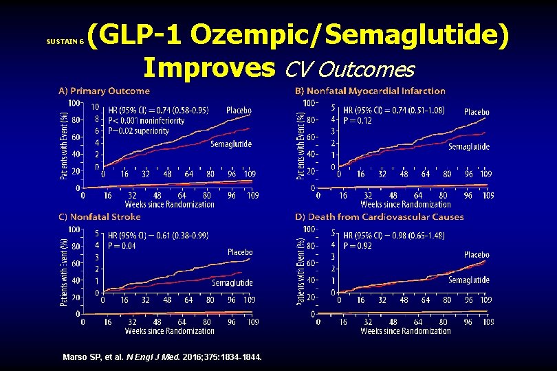 SUSTAIN 6 (GLP-1 Ozempic/Semaglutide) Improves CV Outcomes Marso SP, et al. N Engl J