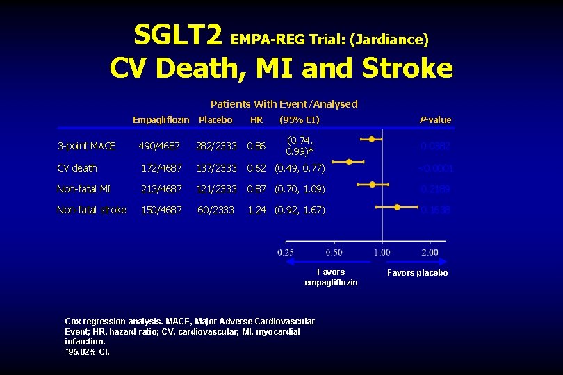 SGLT 2 EMPA-REG Trial: (Jardiance) CV Death, MI and Stroke Patients With Event/Analysed Empagliflozin