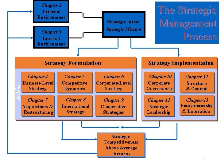 Strategic Inputs Chapter 2 External Environment Strategic Intent Strategic Mission Chapter 3 Internal Environment
