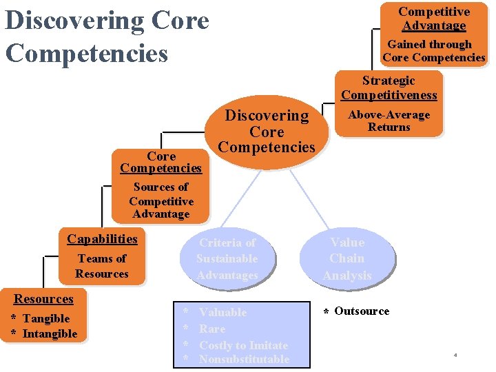 Competitive Advantage Discovering Core Competencies Gained through Core Competencies Strategic Competitiveness Core Competencies Discovering
