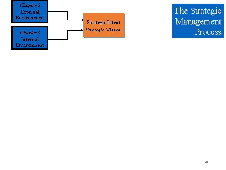 Chapter 2 External Environment Chapter 3 Internal Environment Strategic Intent Strategic Mission The Strategic