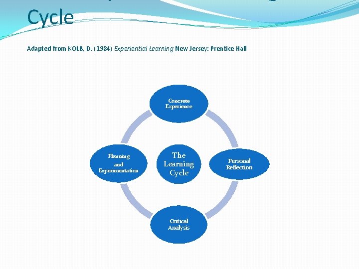 Cycle Adapted from KOLB, D. (1984) Experiential Learning New Jersey: Prentice Hall Concrete Experience