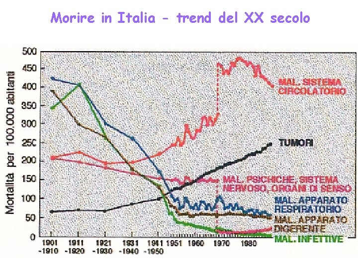 Morire in Italia - trend del XX secolo 