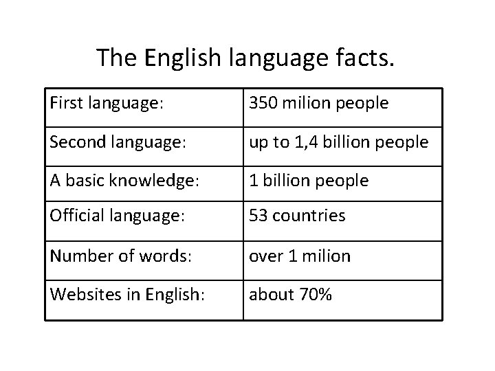 The English language facts. First language: 350 milion people Second language: up to 1,
