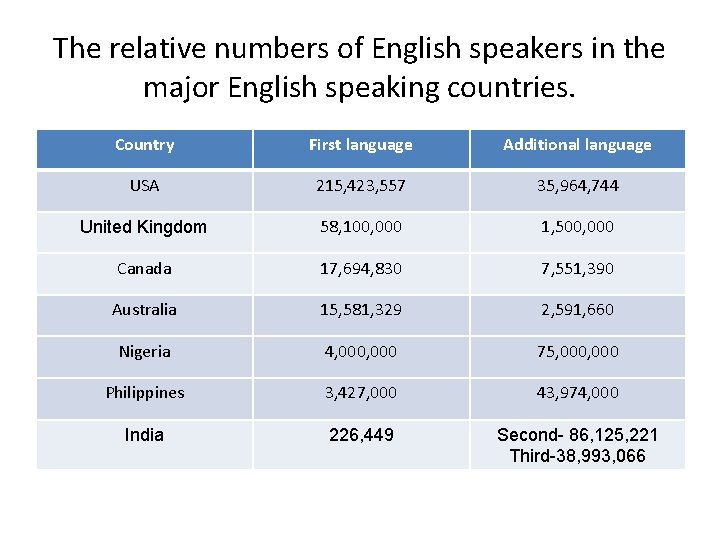 The relative numbers of English speakers in the major English speaking countries. Country First The relative numbers of English speakers in the major English speaking countries. Country First