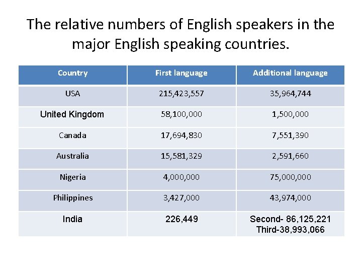 The relative numbers of English speakers in the major English speaking countries. Country First