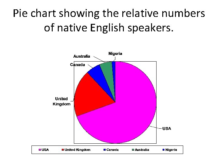 Pie chart showing the relative numbers of native English speakers. 