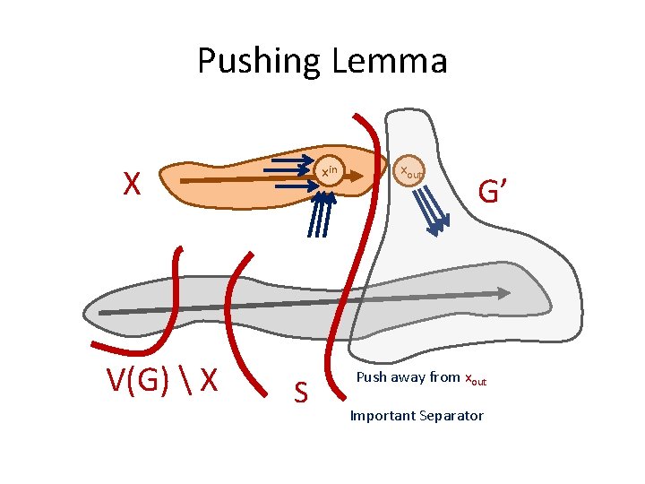 Pushing Lemma X V(G)  X xin S xout G’ Push away from xout