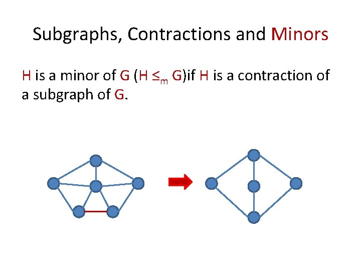 Subgraphs, Contractions and Minors H is a minor of G (H ≤m G)if H