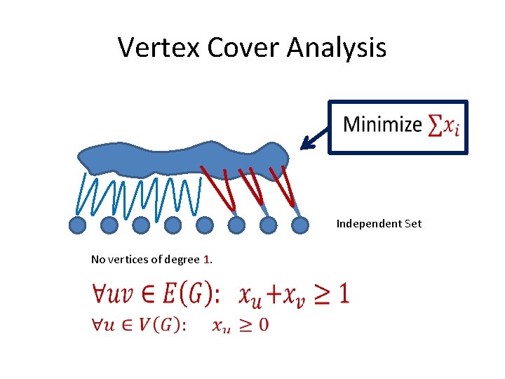 Vertex Cover Analysis Independent Set No vertices of degree 1. 