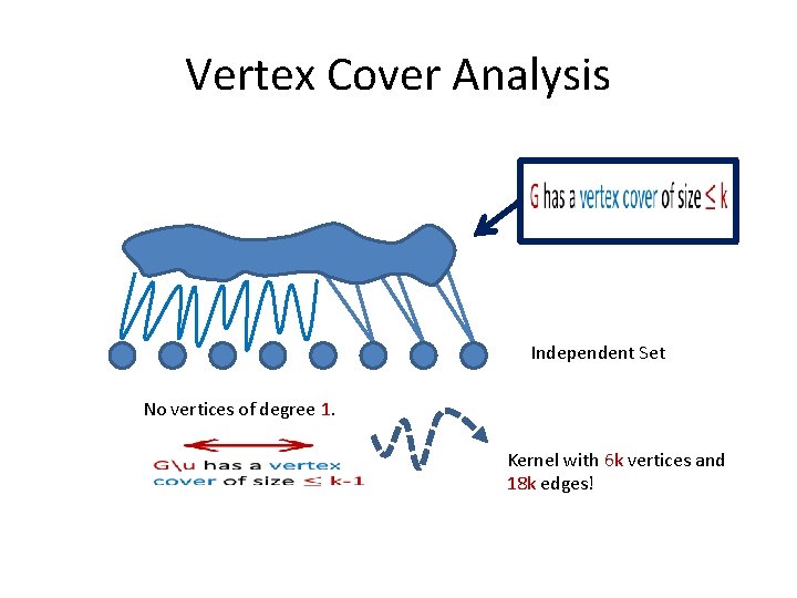 Vertex Cover Analysis Independent Set No vertices of degree 1. Kernel with 6 k