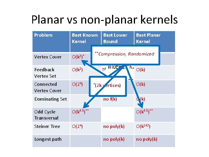 Planar vs non-planar kernels Problem Best Known Kernel Vertex Cover O(k 2)* Feedback Vertex