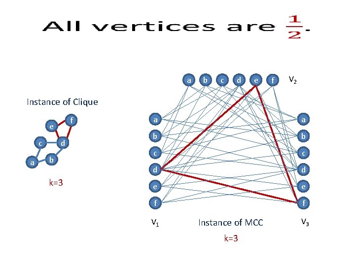  a b c d e f V 2 Instance of Clique f e