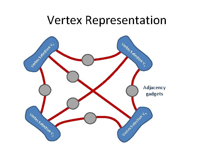 Ve rte ele ct io n V 1 Vertex Representation x S ele ct