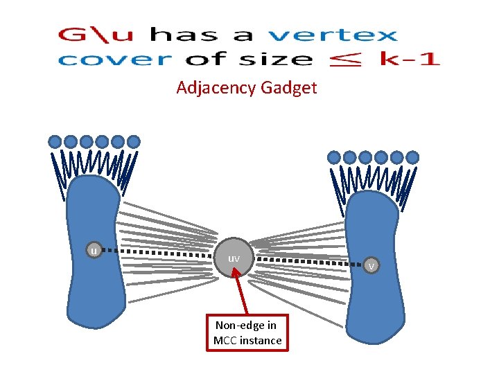  Adjacency Gadget u uv Non-edge in MCC instance v 