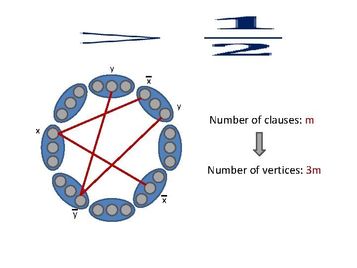  y x y Number of clauses: m x Number of vertices: 3 m