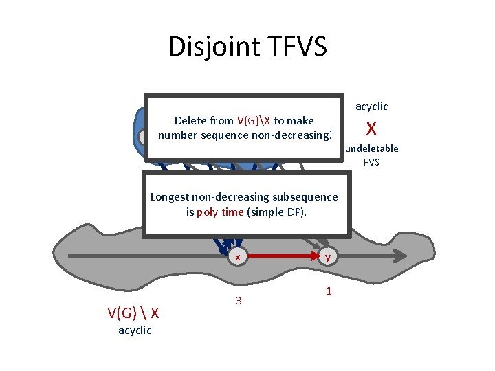 Disjoint TFVS acyclic Delete from V(G)X to make 6 4 5 3 2 1