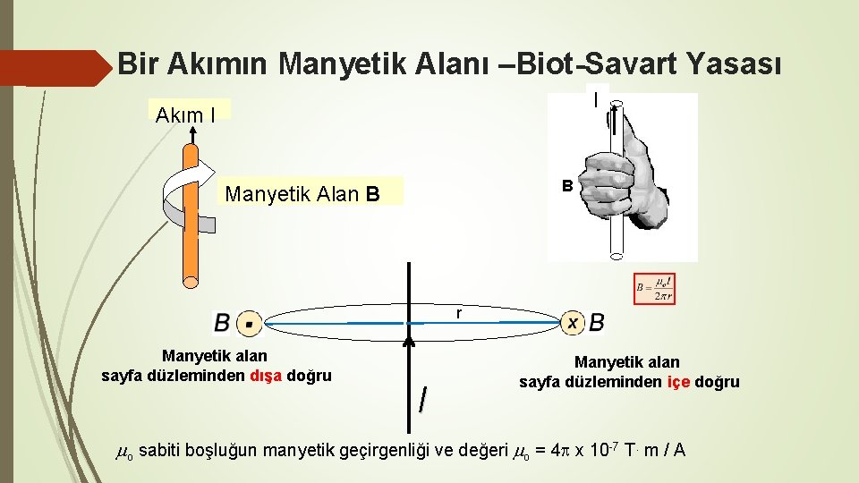 Bir Akımın Manyetik Alanı –Biot-Savart Yasası I Akım I B Manyetik Alan B r