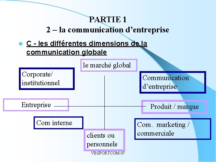 PARTIE 1 2 – la communication d’entreprise l C - les différentes dimensions de