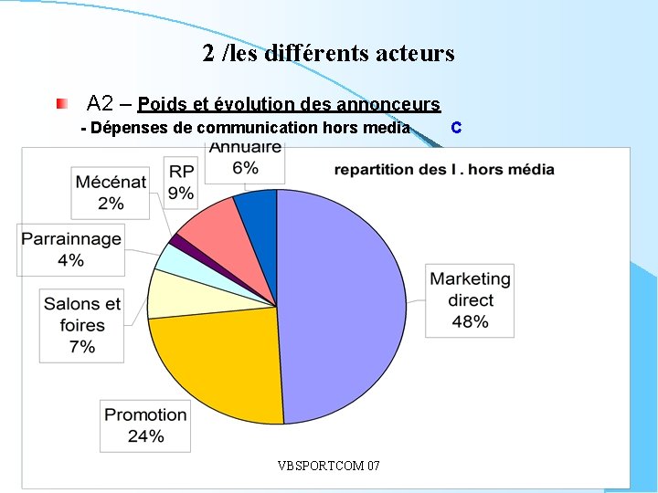 2 /les différents acteurs A 2 – Poids et évolution des annonceurs - Dépenses